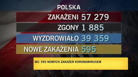 17.08: 595 nowych przypadków zakażenia koronawirusem w Polsce