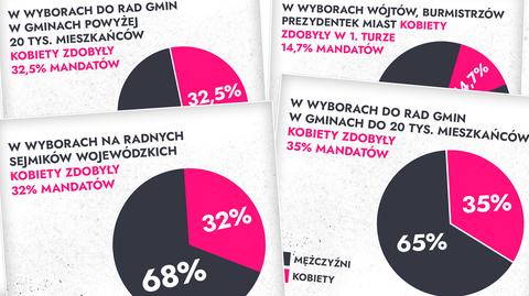 W samorządach będzie więcej kobiet