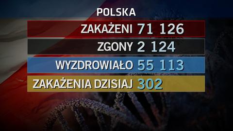 7 września: 302 przypadki, zmarły 4 osoby