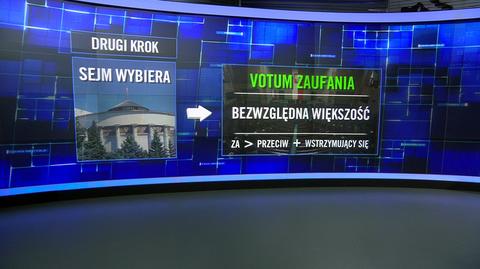 Kroki prowadzące do powstania rządu. Kalendarium powyborcze