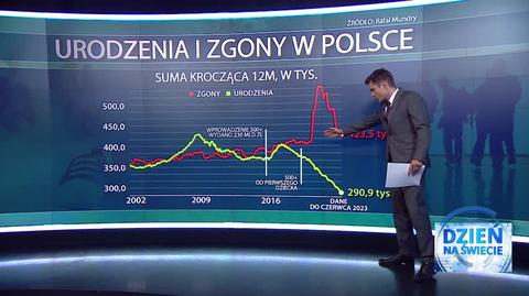 Liczba ludności w Polsce spada. Jan Niedziałek o danych GUS