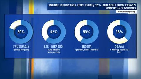 "To są ludzie, którzy dorastając pamiętają ze świata politycznego już tylko wojnę PO i PiS"
