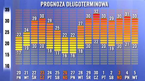 Pogoda będzie zmienna, a potem upał