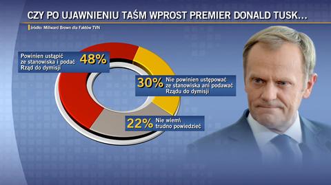 Blisko połowa Polaków chce dymisji rządu
