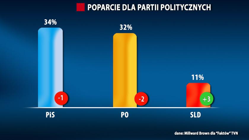 Sondaż: PiS liderem, PSL poza Sejmem