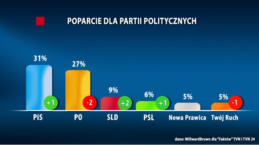 19.03.2014 | 31-procentowe poparcie dla PiS, 27 procent za PO 