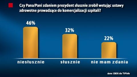 Połowa Polaków nie chce weta ustaw zdrowotnych