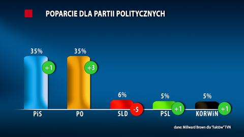 PiS i PO łeb w łeb. Pięć partii w Sejmie. Najnowszy sondaż dla "Faktów" TVN
