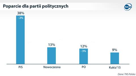 Sondaż: cztery partie w Sejmie, PiS z wyraźnym spadkiem