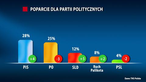 PiS wygrywa z PO w sondażu