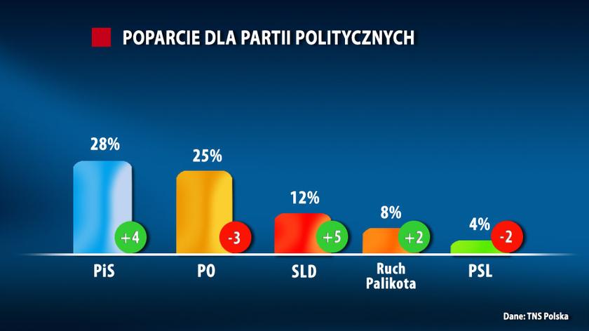 PiS wygrywa z PO w sondażu