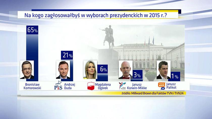 12.01.2015 | Pierwszy prezydencki sondaż dla Faktów. Bronisław Komorowski bezkonkurencyjny