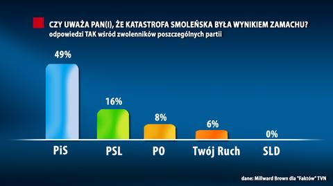 Połowa ankietowanych wyborców PiS wierzy w zamach w Smoleńsku