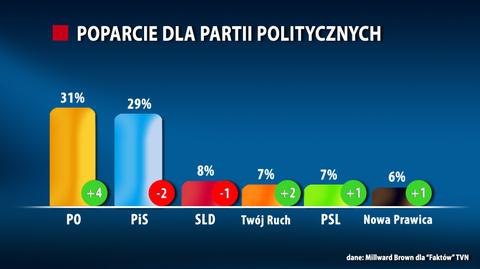 09.04.2014 | Sondaż polityczny dla „Faktów” TVN: PO prowadzi, spadek PiS, Nowa Prawica w Sejmie