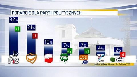 27.01.2014 | Sondaż: PiS ciągle wyprzedza PO