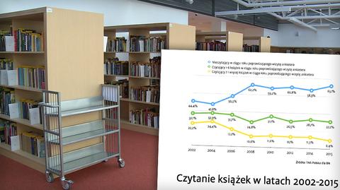 Polacy nie czytają książek 