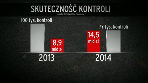 "Skuteczność" kontroli jest zastraszająca