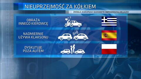 Polska na trzecim miejscu w rankingu nieodpowiedzialnych kierowców