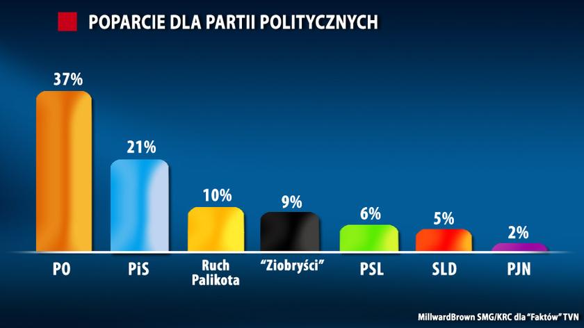 Sondaż: Ziobro ma szansę na Sejm