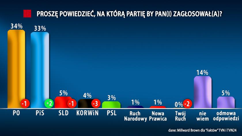 Sondaż "Faktów" TVN i TVN24: tylko trzy partie w Sejmie 
