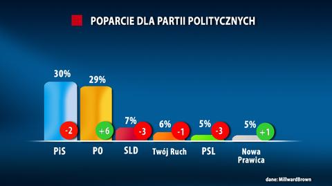 W Sejmie znalazłoby się sześć partii