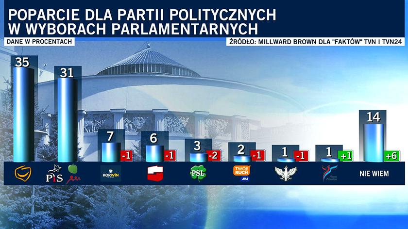 Sondaż: PO przed PiS. Ludowcy poza Sejmem