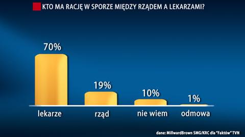 Sondaż SMG/KRC na zlecenie Faktów TVN