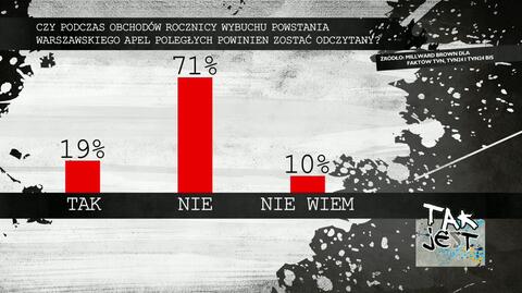 Ponad połowa Polaków nie chce apelu smoleńskiego na rocznicy Powstania Warszawskiego