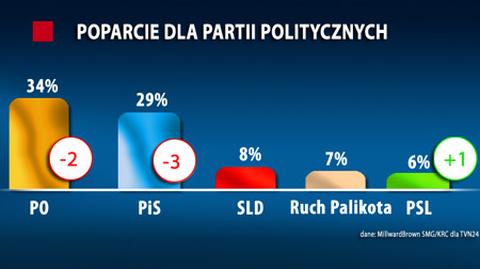 Najnowszy sondaż partyjny