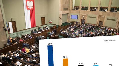 Sondaż: cztery partie w Sejmie, PiS z wyraźnym spadkiem