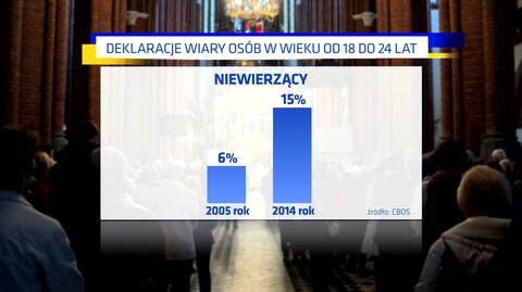 24.02 | Coraz więcej zadeklarowanych niewierzących w Polsce. Kościół: liczy się jakość, nie ilość