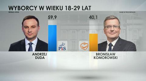 Dlaczego Duda wygrał, a Komorowski przegrał?