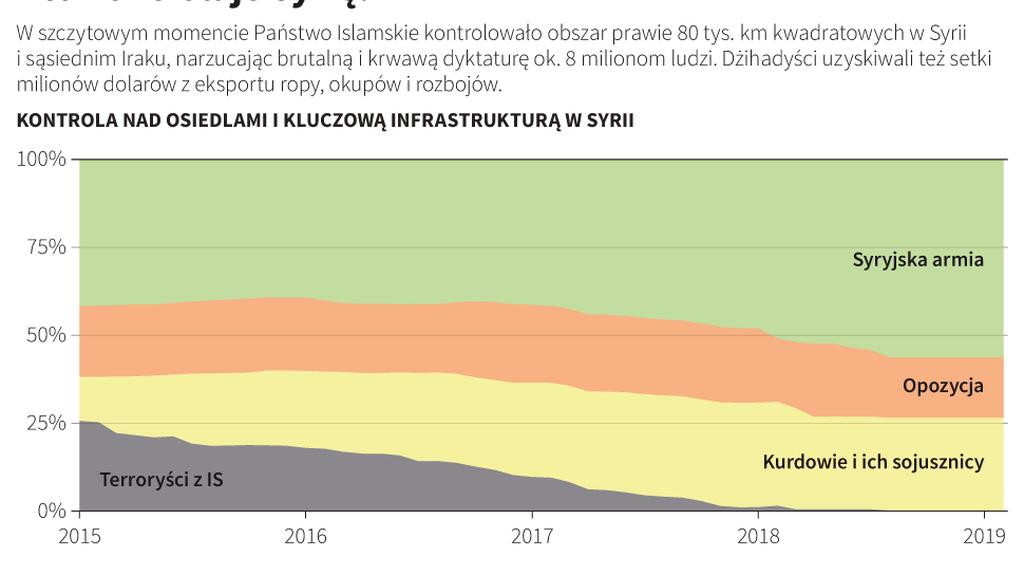 Kto kontroluje Syrię? 