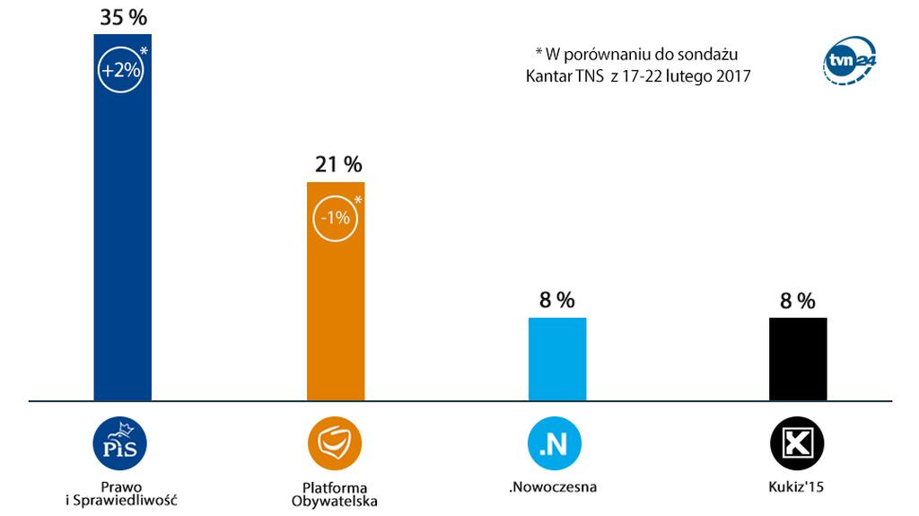 Najnowszy sondaż Kantar Public