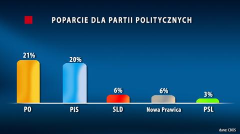 Partia Korwin-Mikkego jak SLD. Po 6 procent poparcia. Kaczyński "zbiera swoje żniwo"?