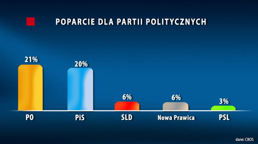 Partia Korwin-Mikkego jak SLD. Po 6 procent poparcia. Kaczyński "zbiera swoje żniwo"?