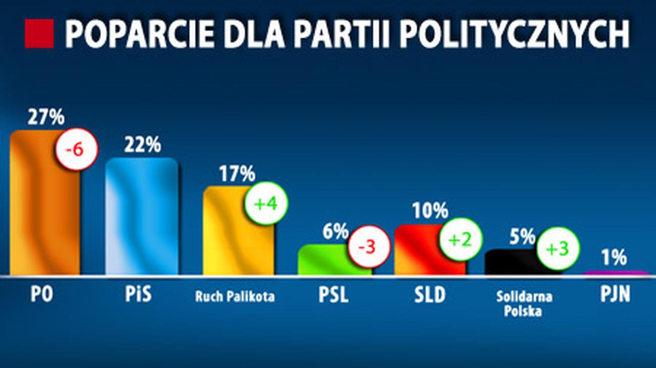 Po Ostro W Dół Zyskują Palikot Ziobro I Miller Tvn24 7594