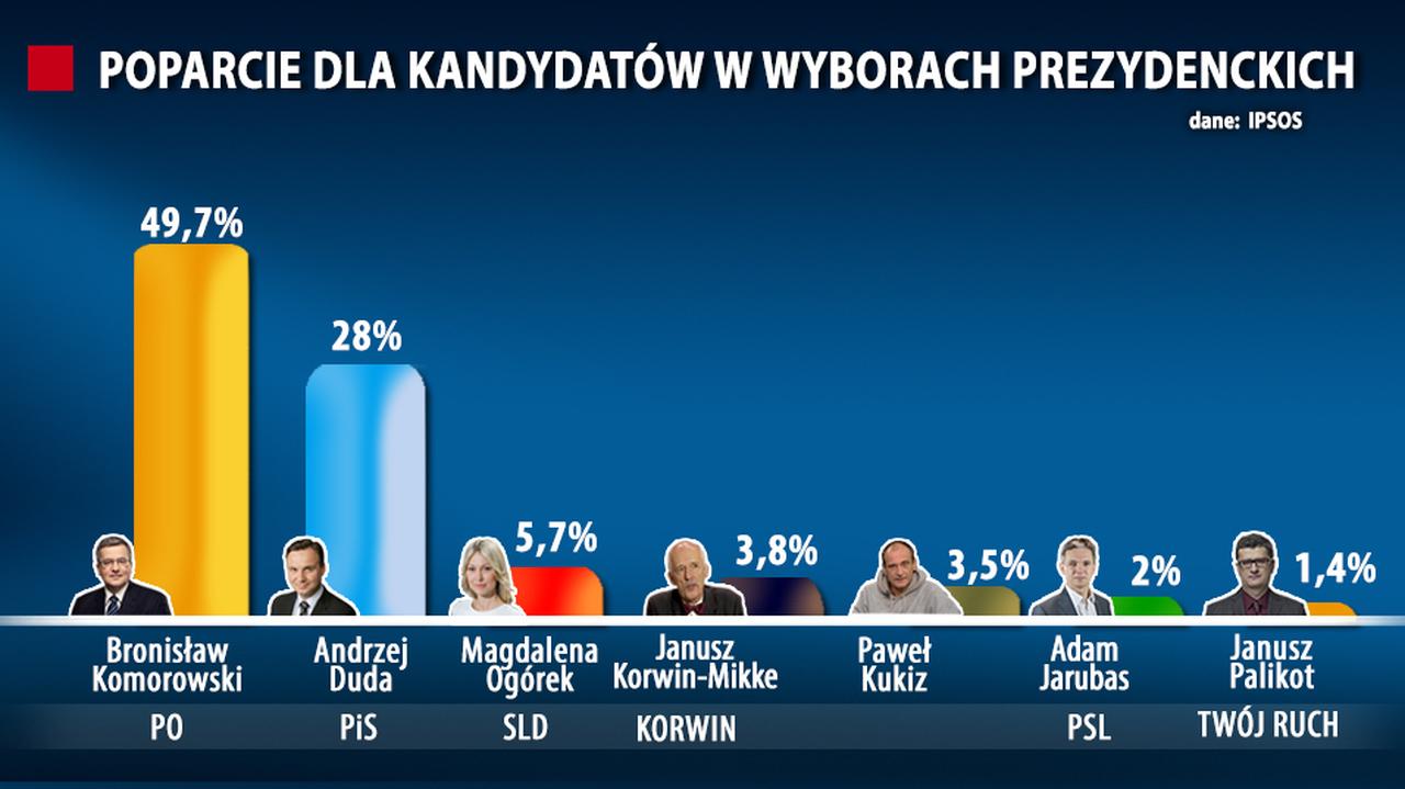 Sondaż wyborczy. Najnowszy sondaż prezydencki TVN24