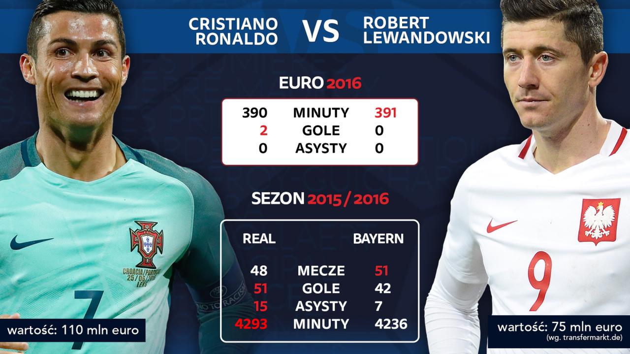 Lewandowski i Ronaldo. Polska vs. Portugalia w ćwierćfinale Euro TVN24