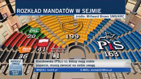 Ewa Kierzkowska skomentowała poparcie dla PSL (TVN24)