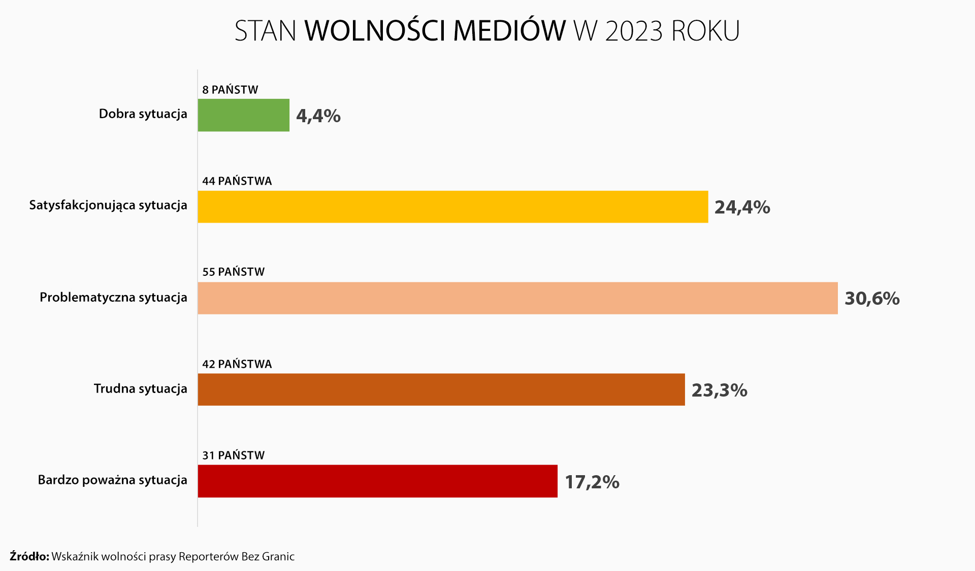 Aktualnie czytasz: Nowa pozycja Polski w rankingu wolności mediów. "Nie było znaczącej poprawy sytuacji"
