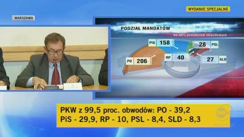 Konferencja PKW po przeliczeniu głosów w 99,48 proc. obwodów