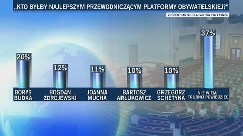 Kto byłby najlepszym przewodniczącym Platformy Obywatelskiej? Sondaż Kantar dla "Faktów" TVN i TVN24