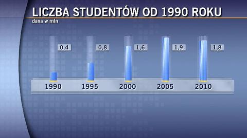 Liczba studentów od 1990 roku
