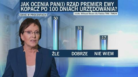 Sondaż: Połowa Polaków źle ocenia rządy Ewy Kopacz
