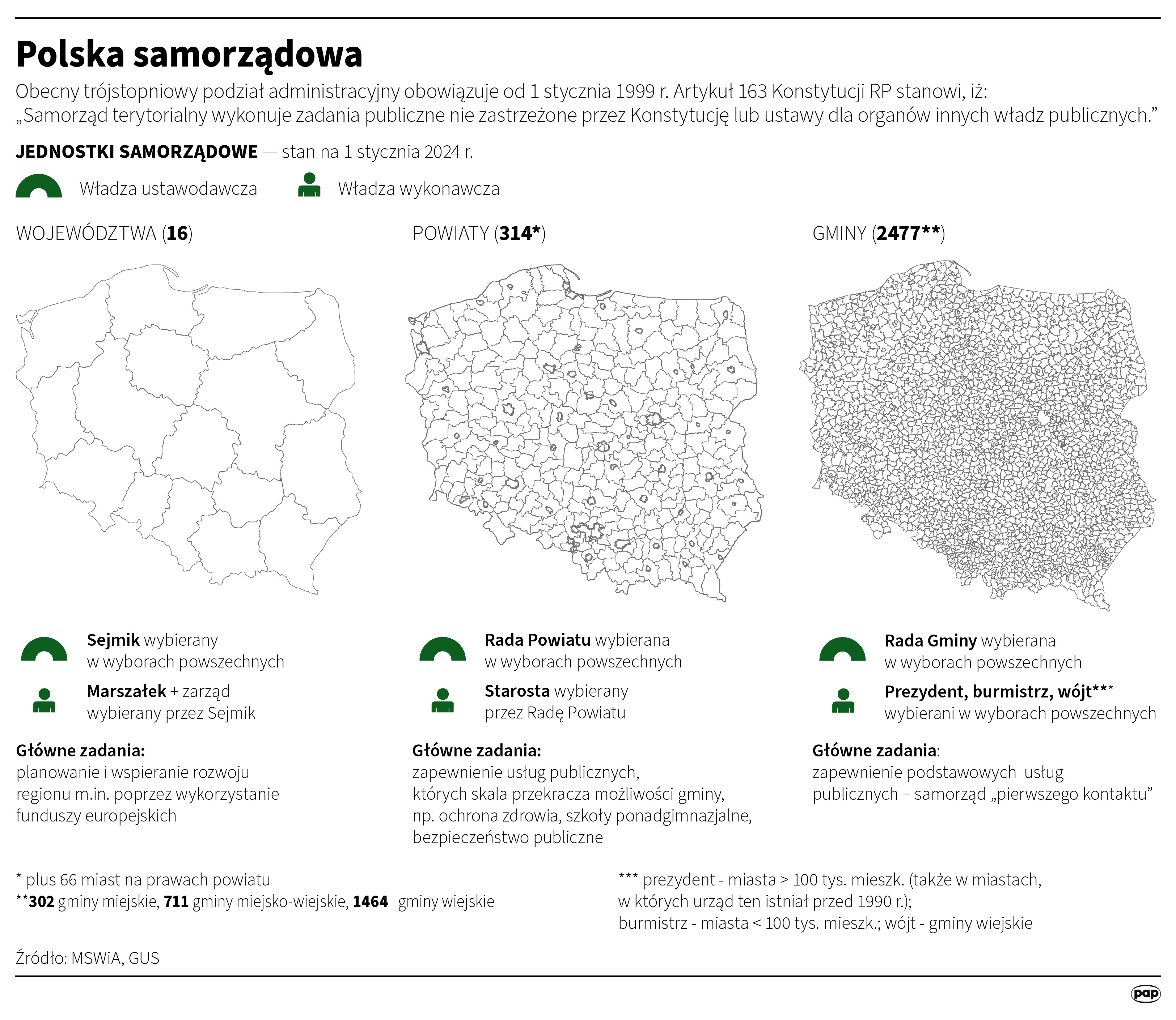 Polska samorządowa 