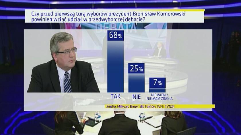 Większość ankietowanych chce, by Bronisław Komorowski wziął udział w debacie przed pierwszą turą wyborów