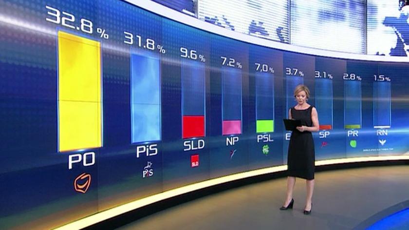 Wyniki sondażu exit poll IPSOS dla TVN24
