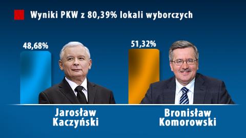 Wyniki z ponad 80 proc. komisji