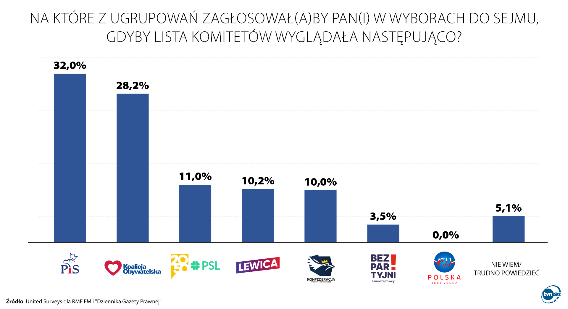https://tvn24.pl/najnowsze/yb1228-ig7373394/sondaz+rmfm+0310.png